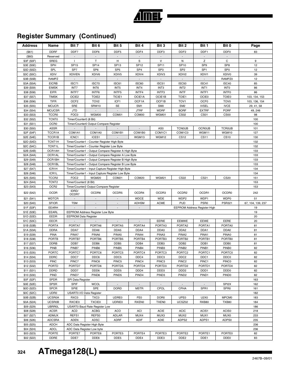Atmega128(l), Register summary (continued) | Rainbow Electronics ATmega128L User Manual | Page 324 / 331