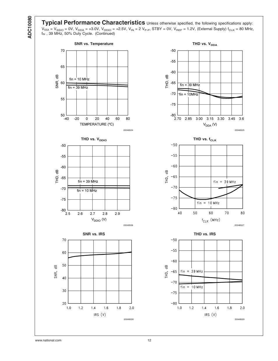 Typical performance characteristics | Rainbow Electronics ADC10080 User Manual | Page 12 / 19