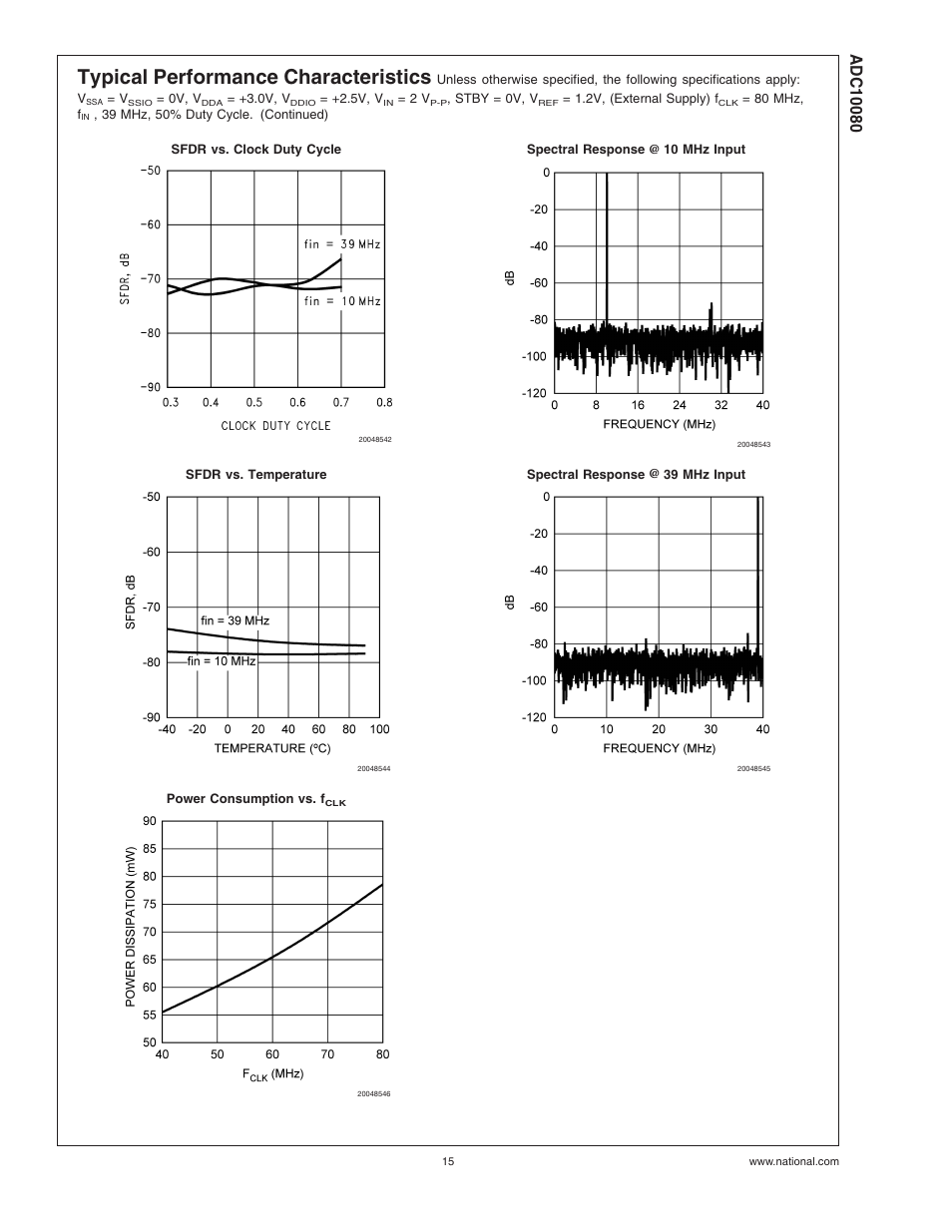 Typical performance characteristics | Rainbow Electronics ADC10080 User Manual | Page 15 / 19