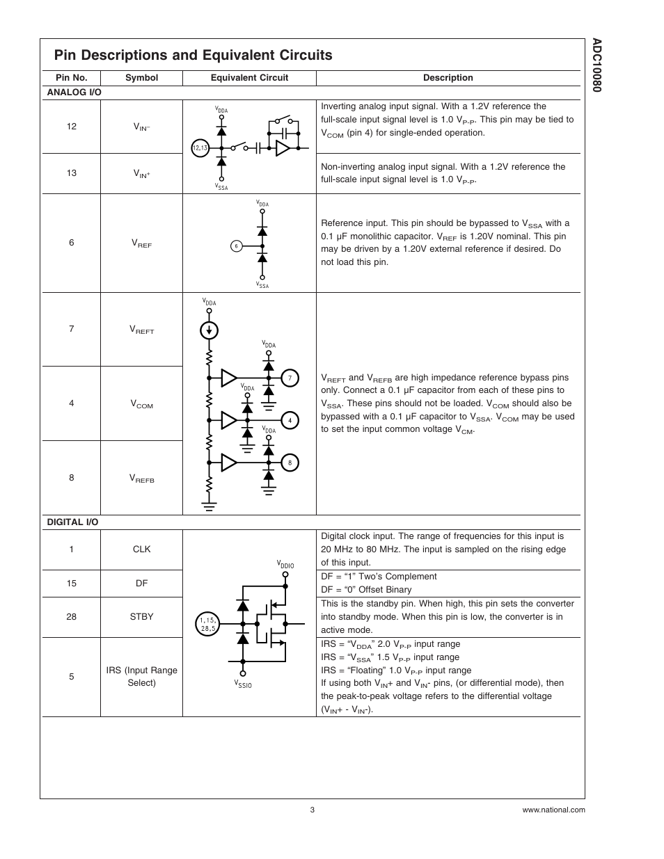 Pin descriptions and equivalent circuits | Rainbow Electronics ADC10080 User Manual | Page 3 / 19