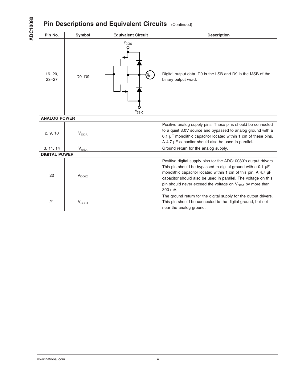 Pin descriptions and equivalent circuits | Rainbow Electronics ADC10080 User Manual | Page 4 / 19