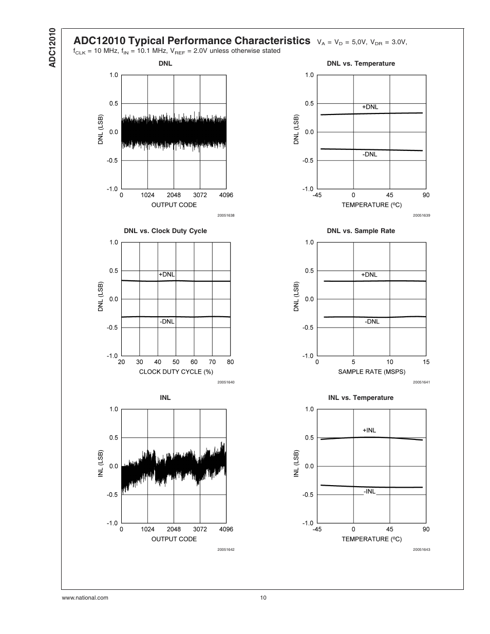 Adc12010 typical performance characteristics | Rainbow Electronics ADC12010 User Manual | Page 10 / 22