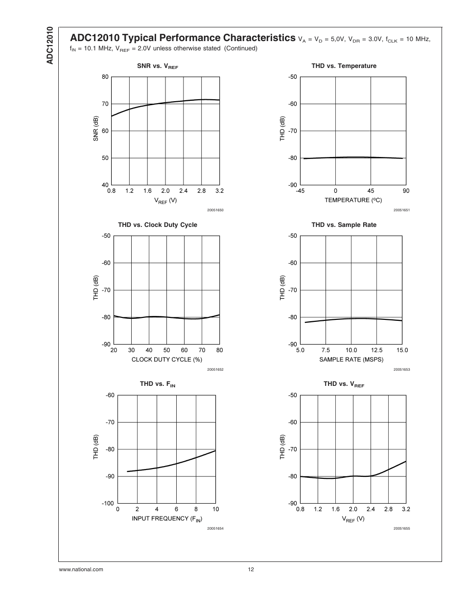 Rainbow Electronics ADC12010 User Manual | Page 12 / 22