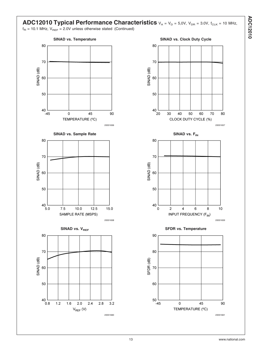 Rainbow Electronics ADC12010 User Manual | Page 13 / 22