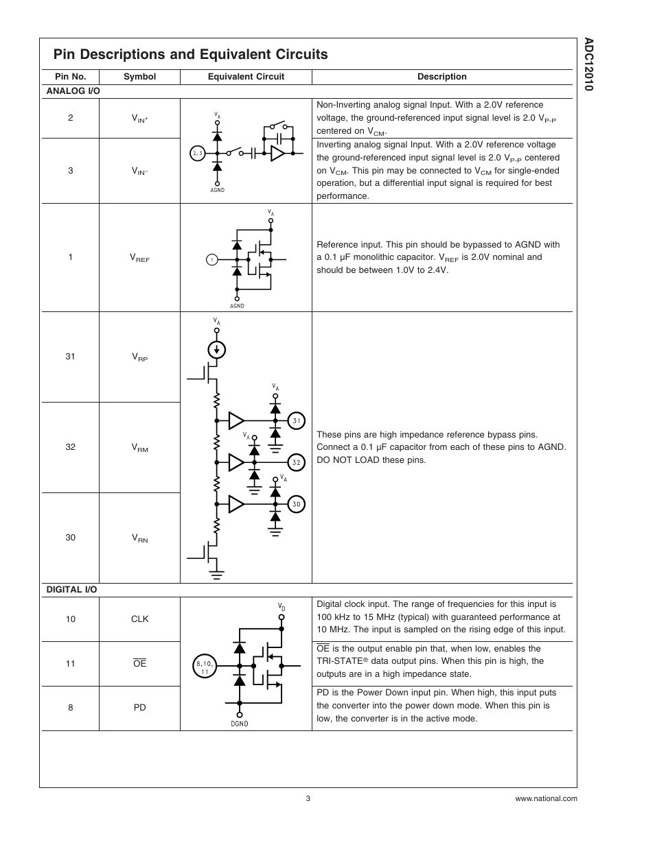 Pin descriptions and equivalent circuits | Rainbow Electronics ADC12010 User Manual | Page 3 / 22