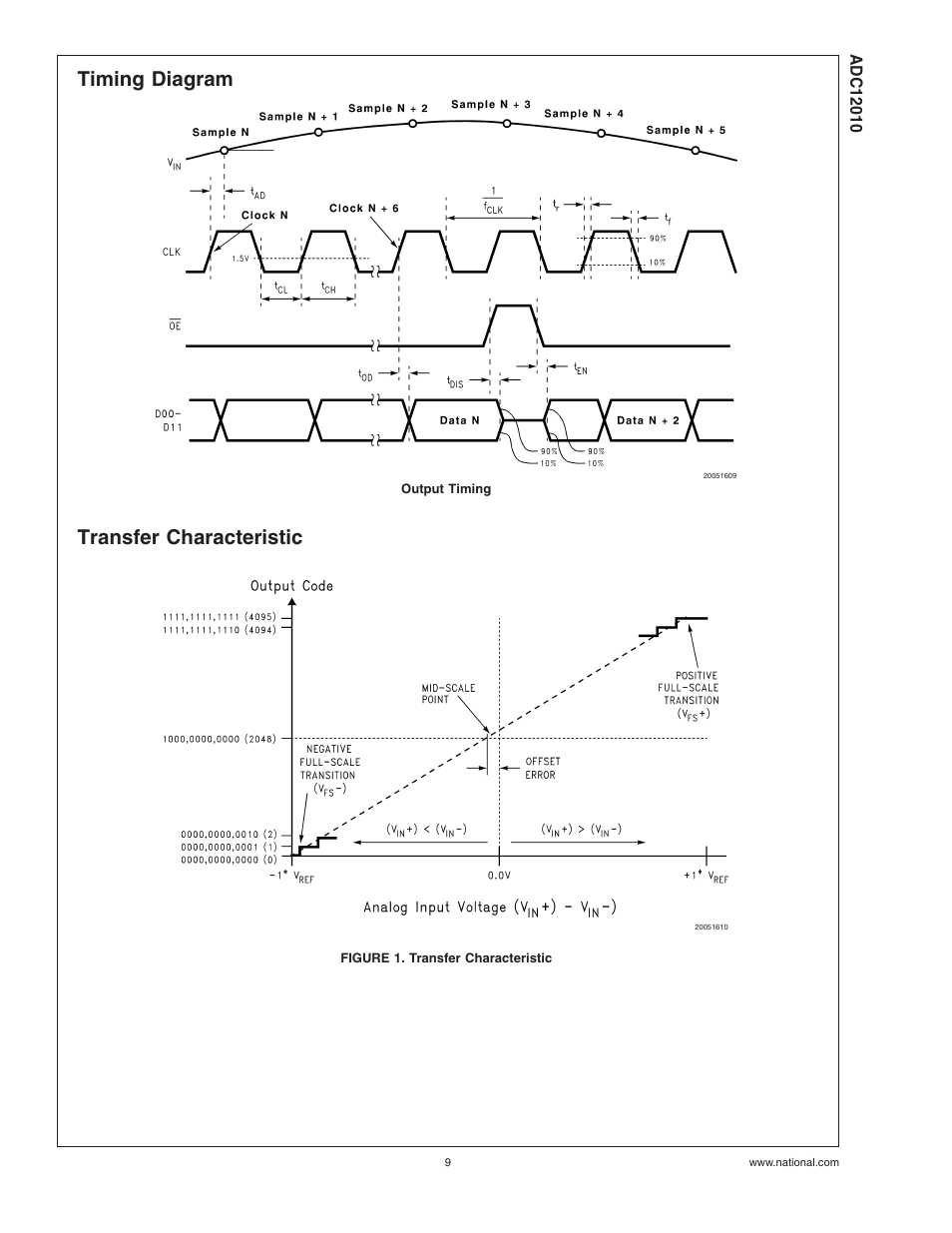 Timing diagram, Transfer characteristic, Figure 1. transfer characteristic | Rainbow Electronics ADC12010 User Manual | Page 9 / 22