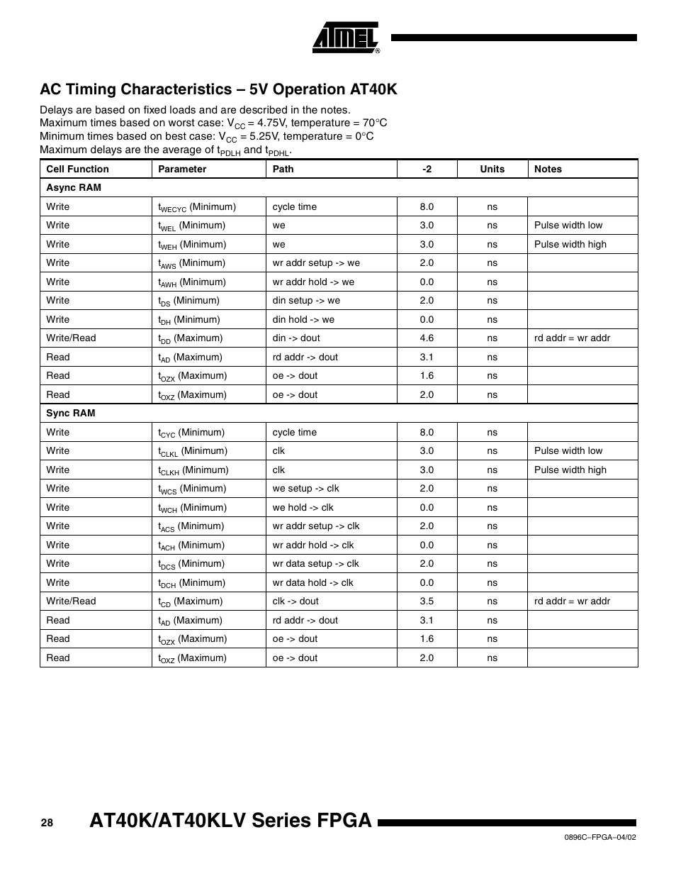 Ac timing characteristics – 5v operation at40k, At40k/at40klv series fpga | Rainbow Electronics AT40K40LV User Manual | Page 28 / 67
