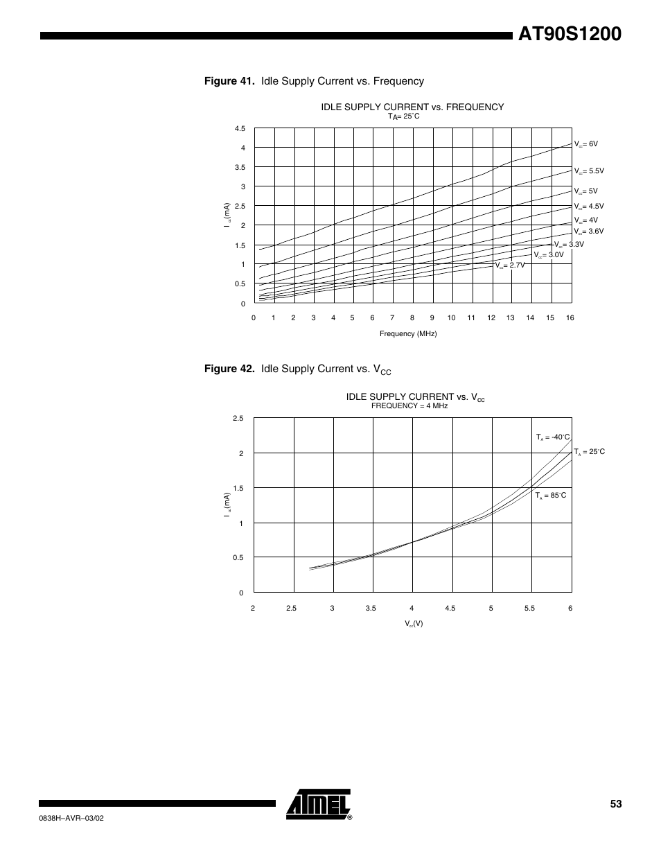 Idle supply current vs. frequency, Idle supply current vs. v | Rainbow Electronics AT90S1200 User Manual | Page 53 / 71