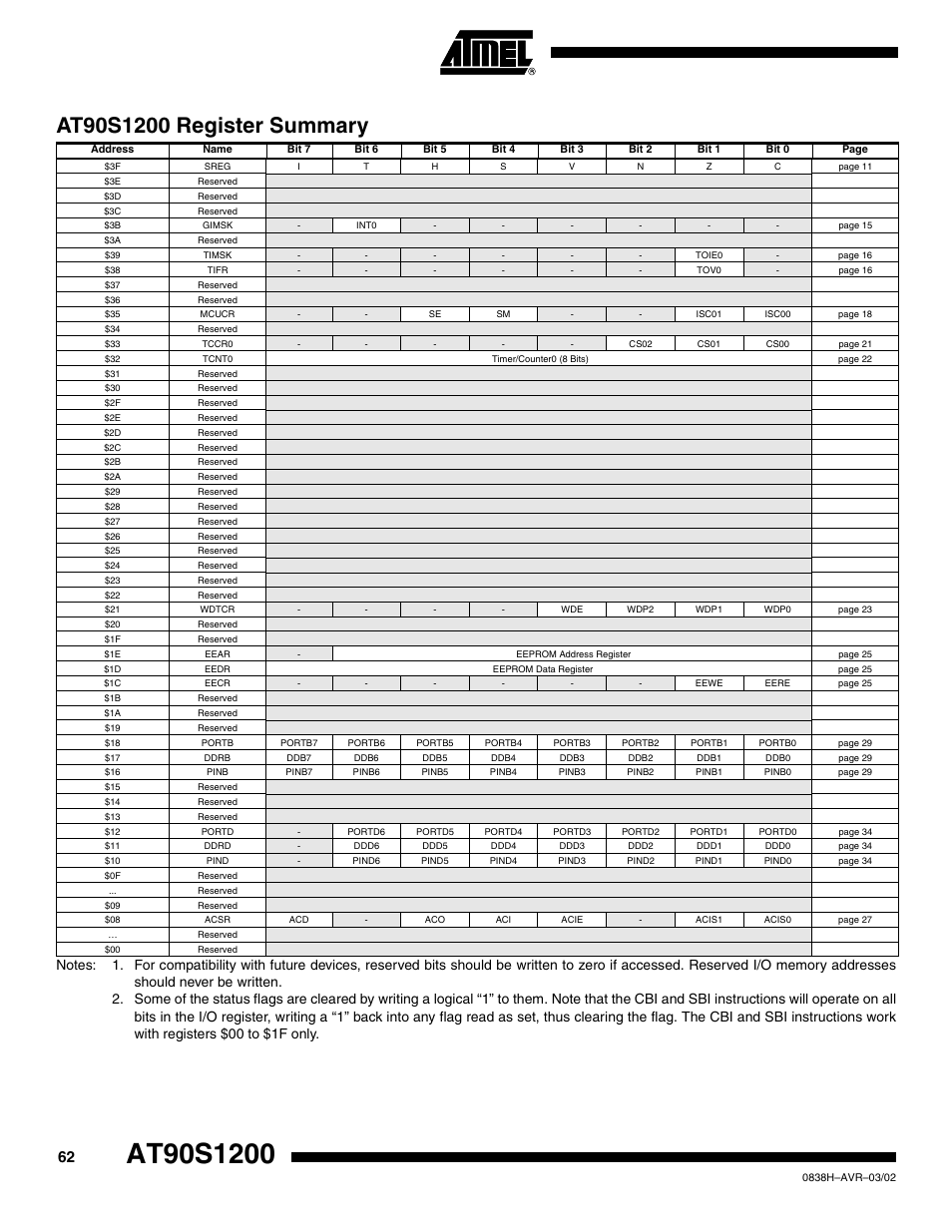 At90s1200 register summary | Rainbow Electronics AT90S1200 User Manual | Page 62 / 71