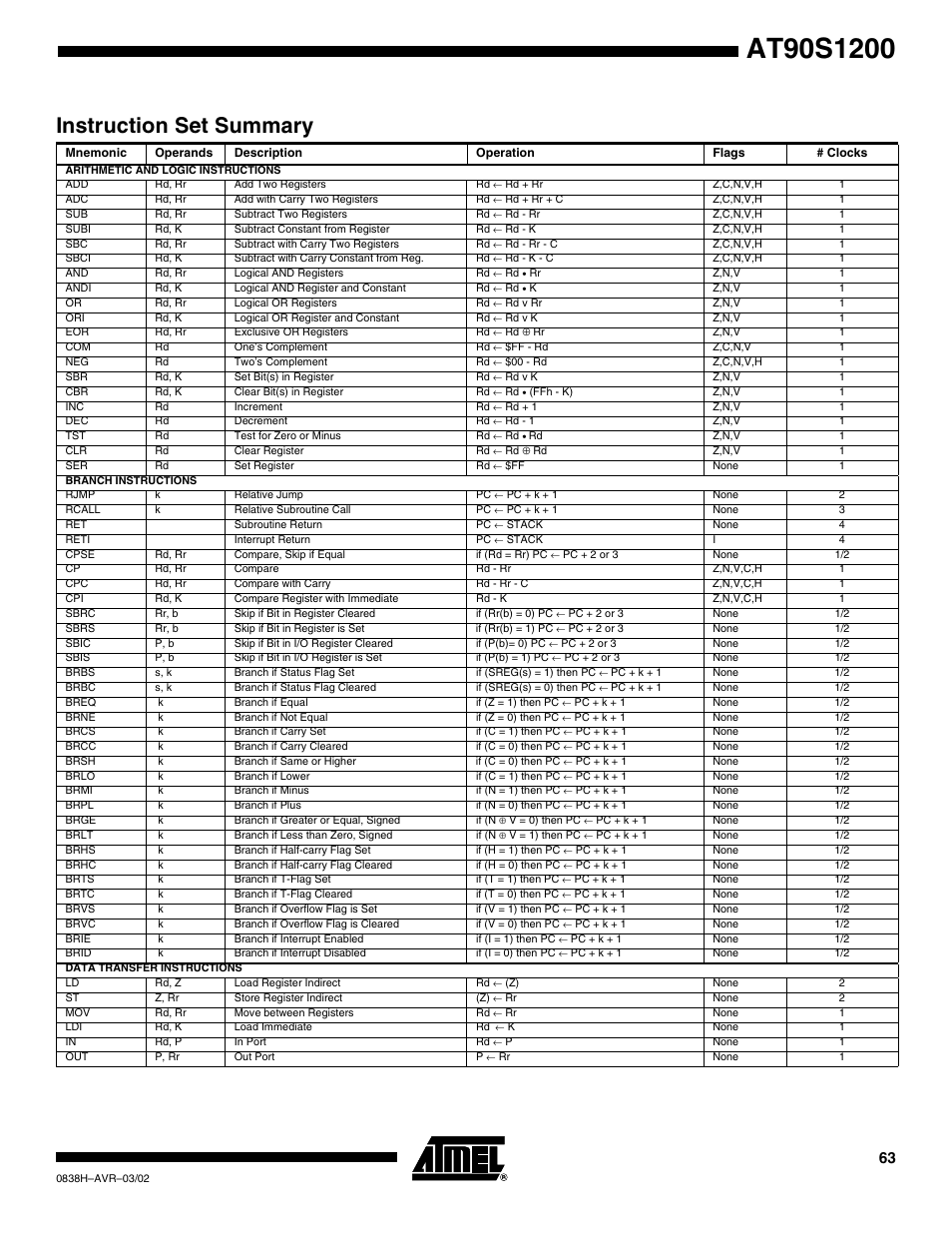 Instruction set summary | Rainbow Electronics AT90S1200 User Manual | Page 63 / 71