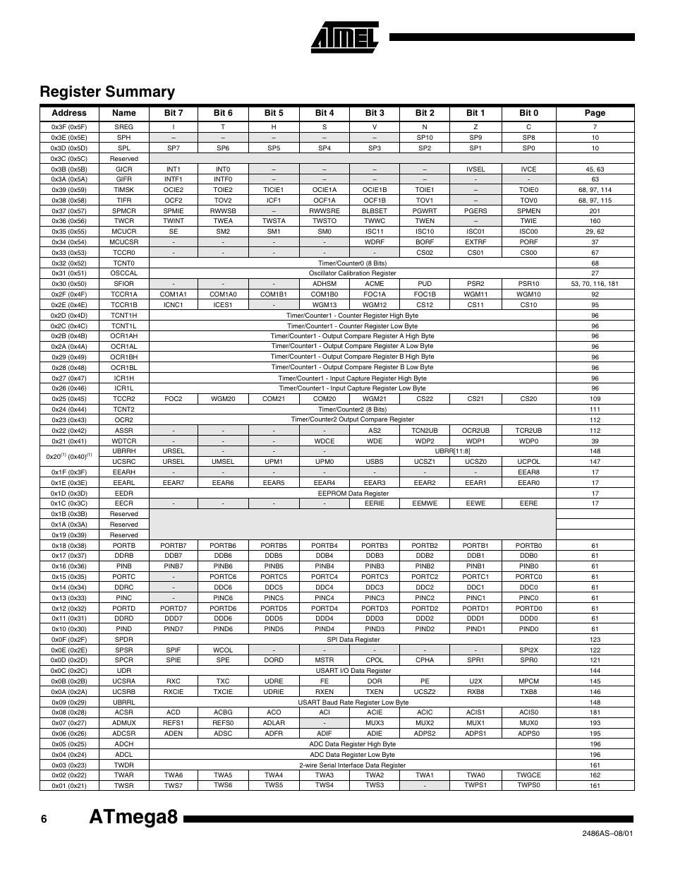 Atmega8, Register summary | Rainbow Electronics ATmega8L User Manual | Page 6 / 15