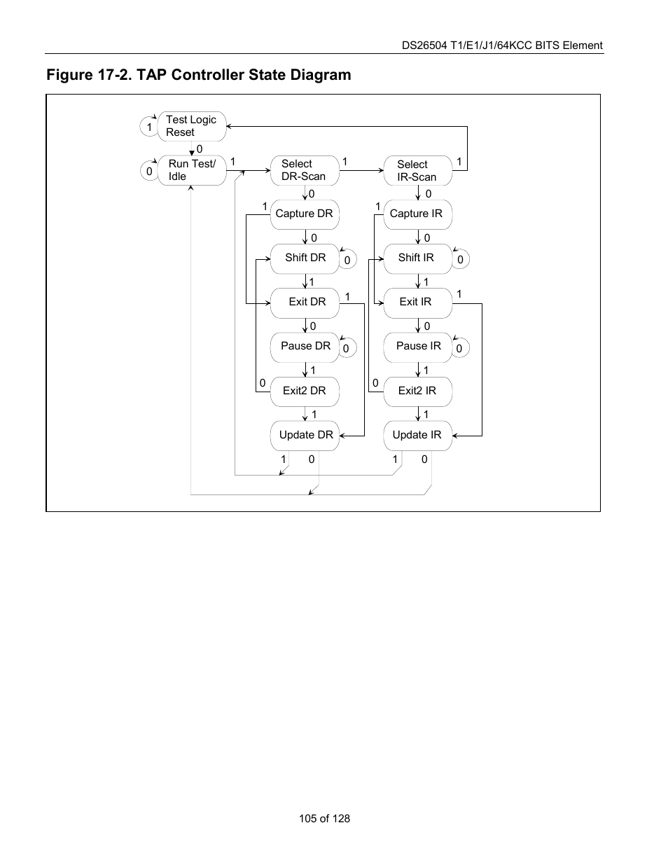 Figure 17-2. tap controller state diagram | Rainbow Electronics DS26504 User Manual | Page 105 / 128