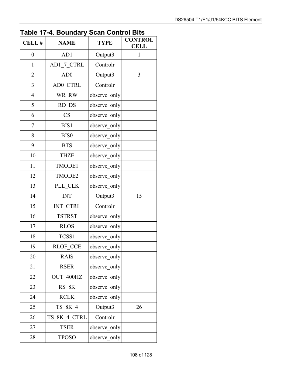 Table 17-4. boundary scan control bits | Rainbow Electronics DS26504 User Manual | Page 108 / 128