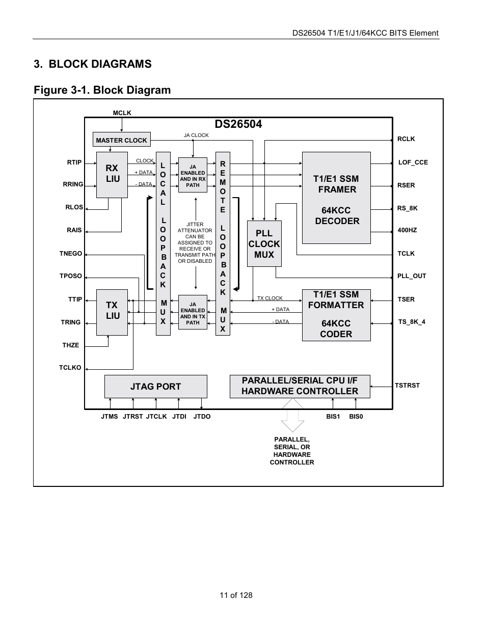 Block diagrams, Figure 3-1. block diagram, Rx liu rx liu t1/e1 ssm framer 64kcc decoder | Parallel/serial cpu i/f hardware controller, Jtag port | Rainbow Electronics DS26504 User Manual | Page 11 / 128