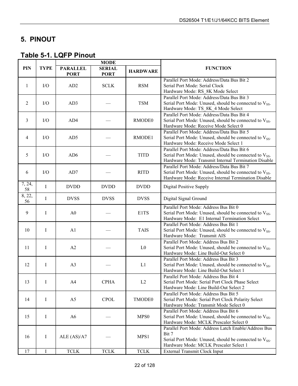 Pinout, Table 5-1. lqfp pinout | Rainbow Electronics DS26504 User Manual | Page 22 / 128