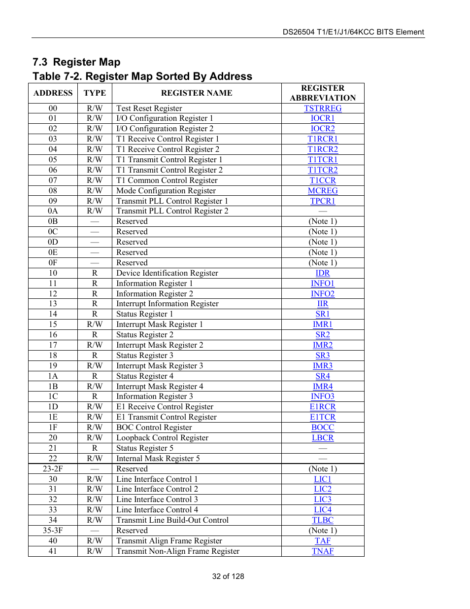 Register map, Egister, Table 7-2. register map sorted by address | Rainbow Electronics DS26504 User Manual | Page 32 / 128