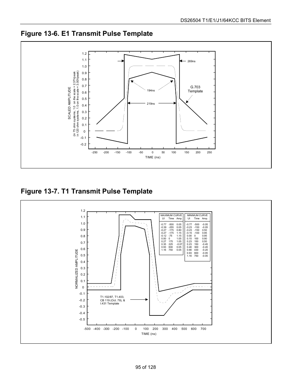 Figure 13-6. e1 transmit pulse template, Figure 13-7. t1 transmit pulse template | Rainbow Electronics DS26504 User Manual | Page 95 / 128