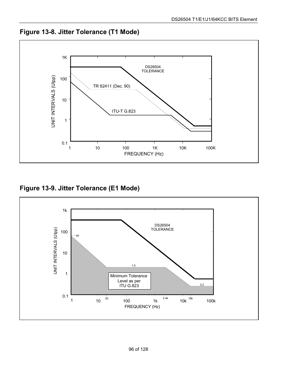 Figure 13-8. jitter tolerance (t1 mode), Figure 13-9. jitter tolerance (e1 mode) | Rainbow Electronics DS26504 User Manual | Page 96 / 128