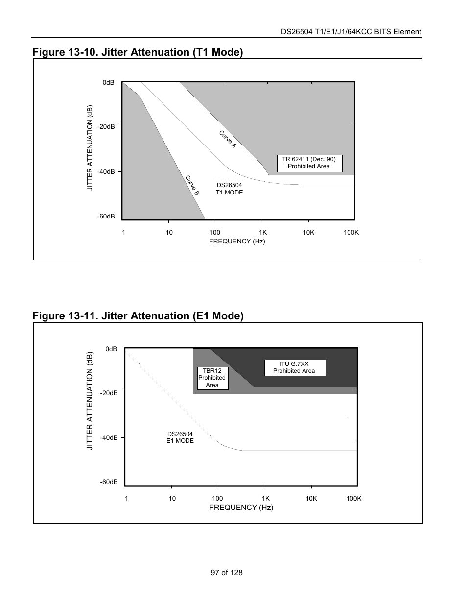 Figure 13-10. jitter attenuation (t1 mode), Figure 13-11. jitter attenuation (e1 mode), Figure 13-10 | Figure 13-11, The jitter attenuator can be placed in | Rainbow Electronics DS26504 User Manual | Page 97 / 128