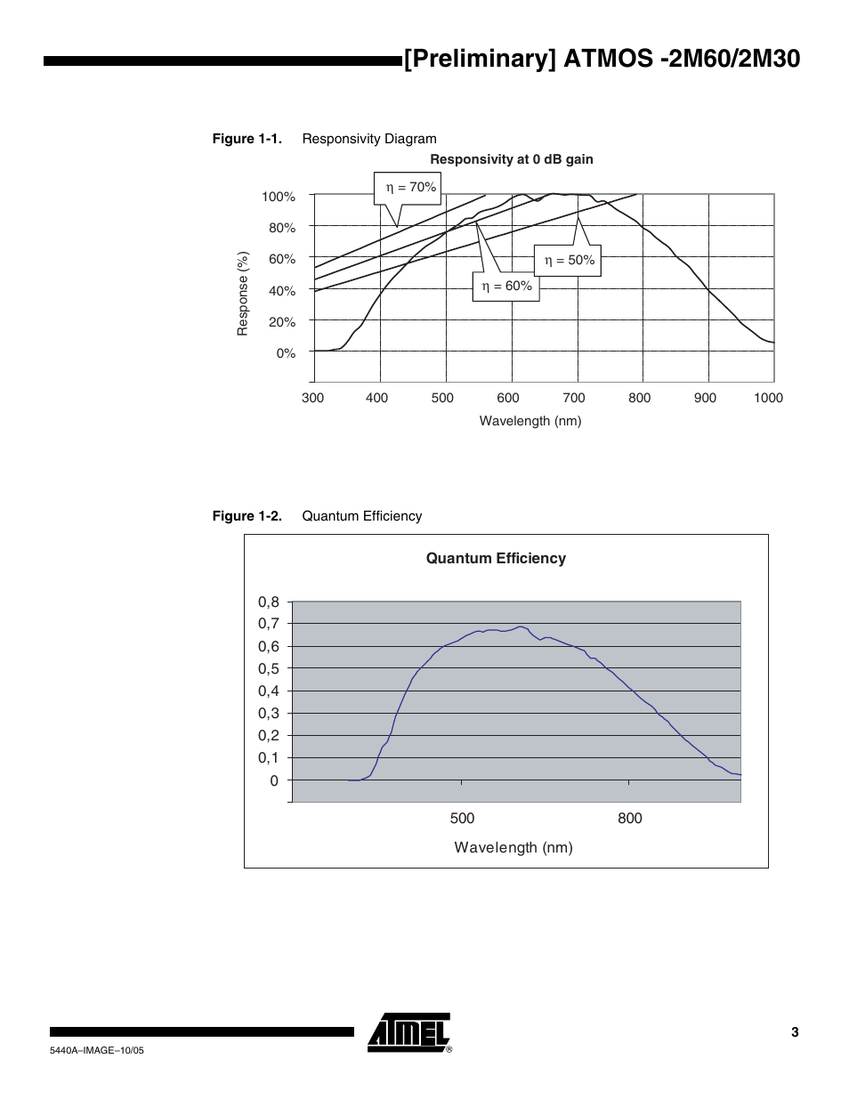 Rainbow Electronics ATMOS™ 2M60 User Manual | Page 3 / 24