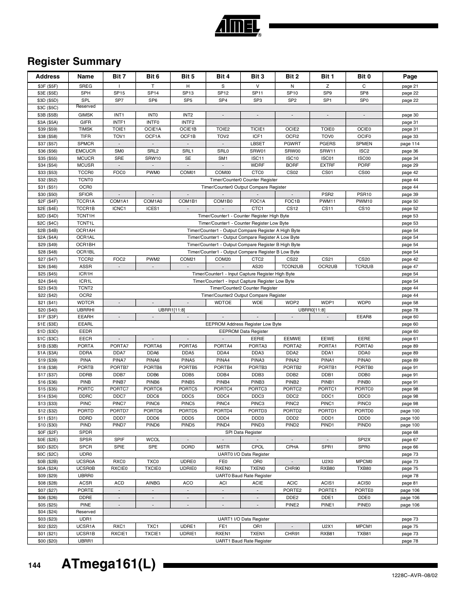 Register summary, Atmega161(l) | Rainbow Electronics ATmega161L User Manual | Page 144 / 159