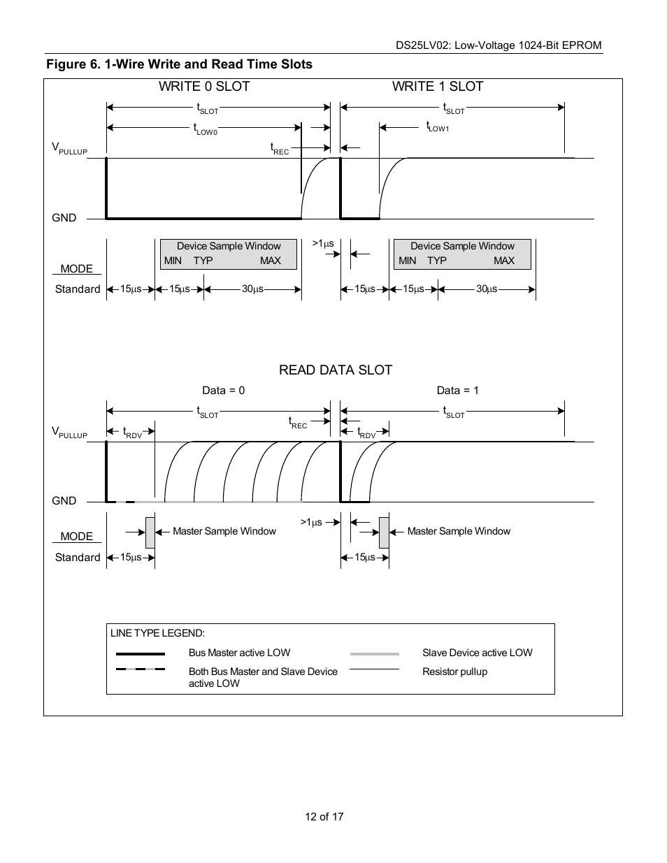 Write 0 slot write 1 slot, Read data slot, Figure 6. 1-wire write and read time slots | Rainbow Electronics DS25LV02 User Manual | Page 12 / 17