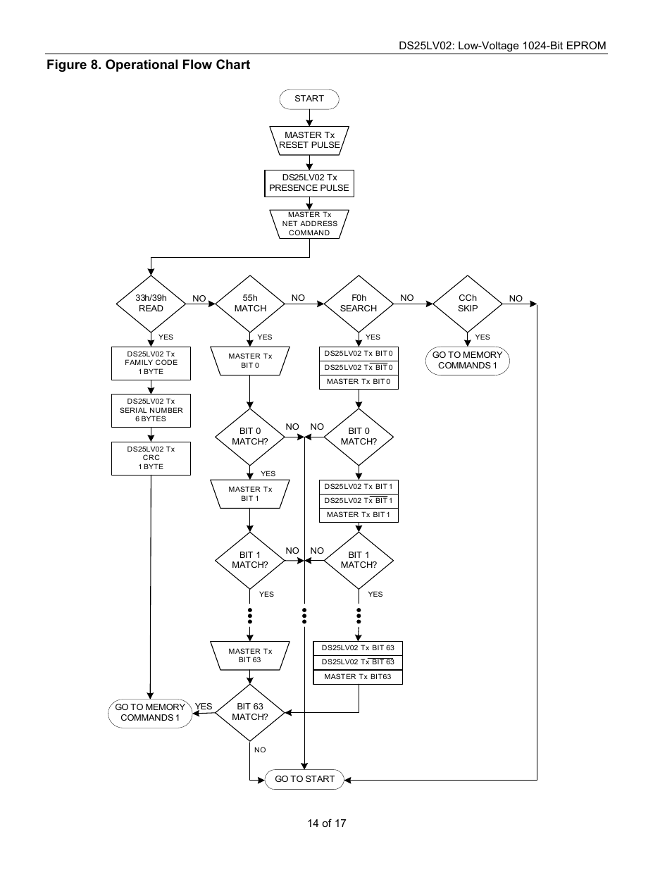 Figure 8. operational flow chart | Rainbow Electronics DS25LV02 User Manual | Page 14 / 17