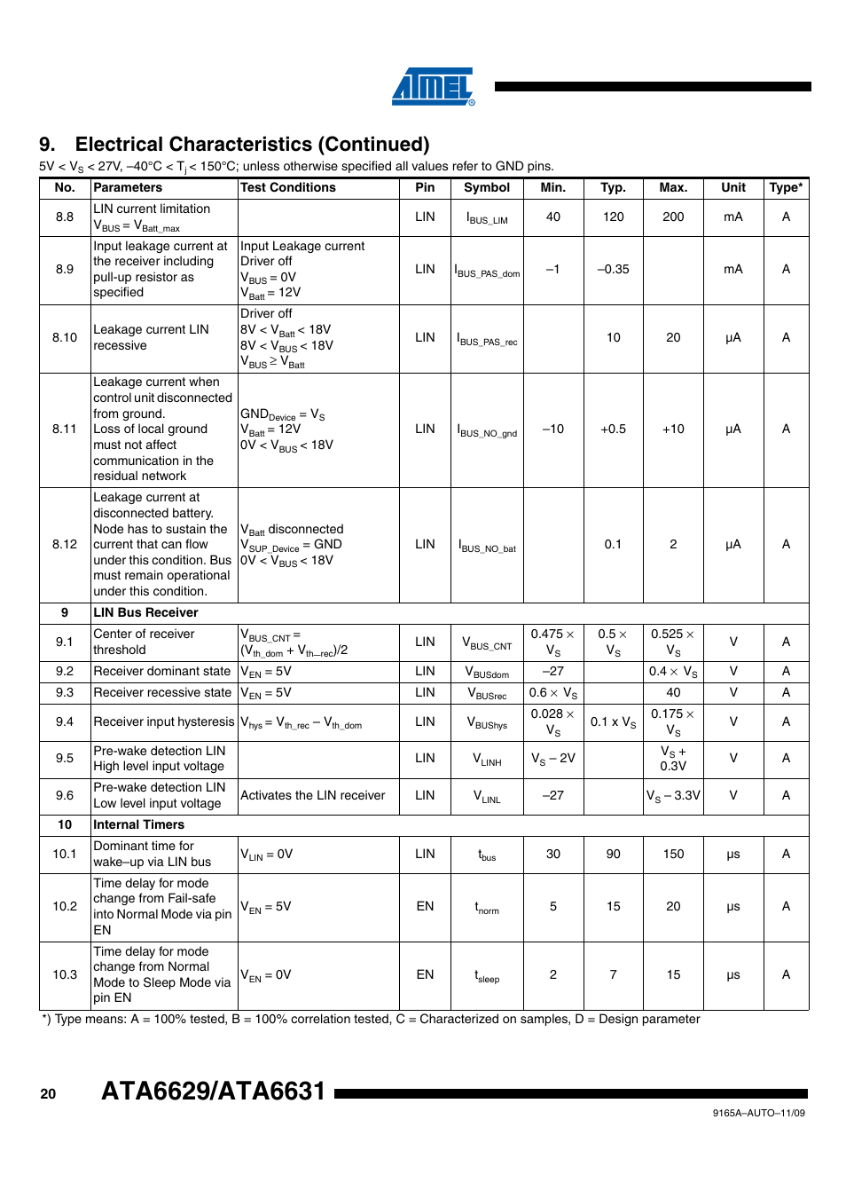 Electrical characteristics (continued) | Rainbow Electronics ATA6631 User Manual | Page 20 / 25