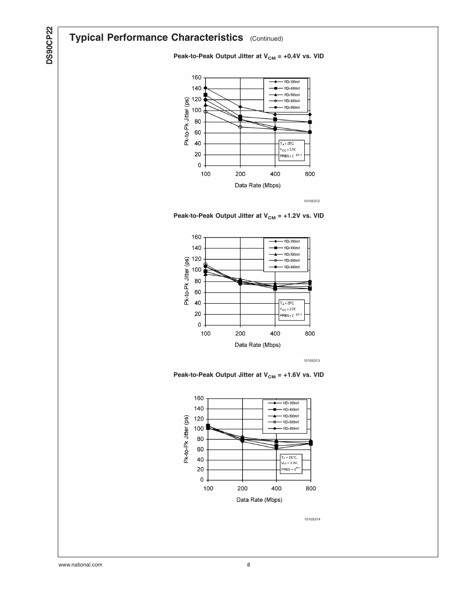 Typical performance characteristics, Ds90cp22 | Rainbow Electronics DS90CP22 User Manual | Page 8 / 10