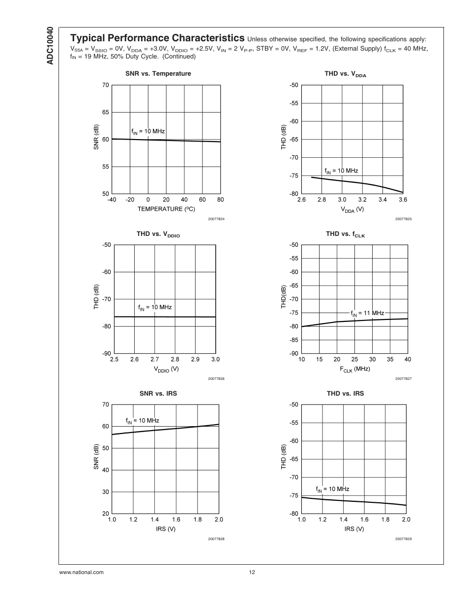 Typical performance characteristics | Rainbow Electronics ADC10040 User Manual | Page 12 / 19