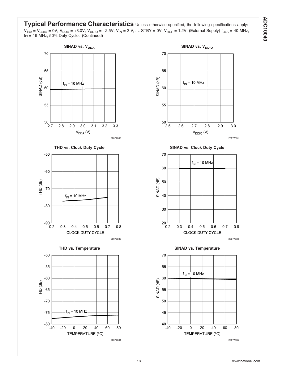 Typical performance characteristics | Rainbow Electronics ADC10040 User Manual | Page 13 / 19