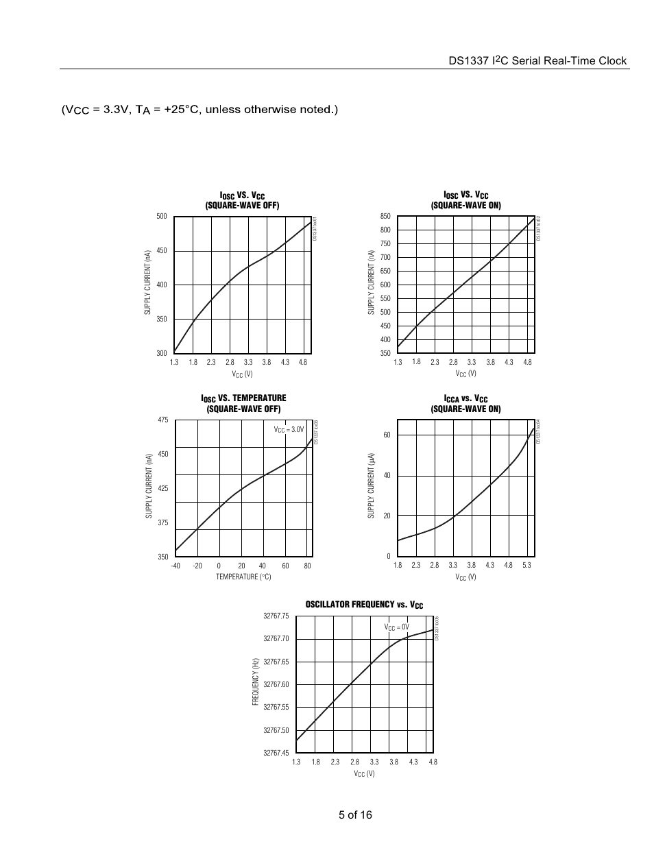 Typical operating characteristics, Ds1337 i, C serial real-time clock | 5 of 16 | Rainbow Electronics DS1337 User Manual | Page 4 / 15