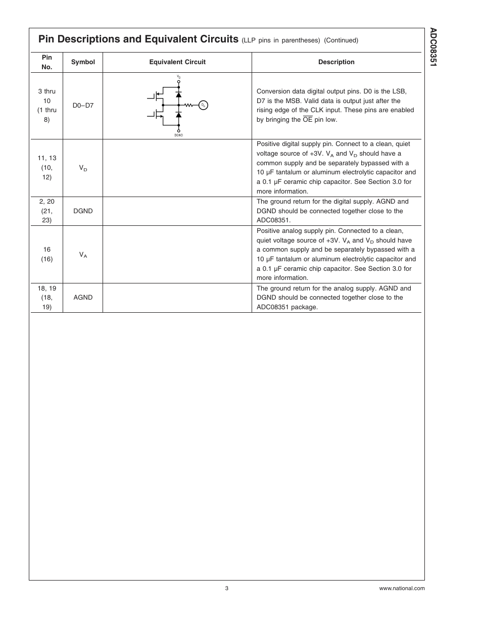 Pin descriptions and equivalent circuits | Rainbow Electronics ADC08351 User Manual | Page 3 / 17