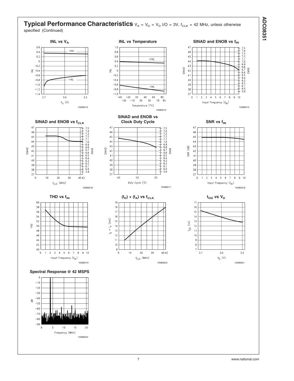 Typical performance characteristics | Rainbow Electronics ADC08351 User Manual | Page 7 / 17