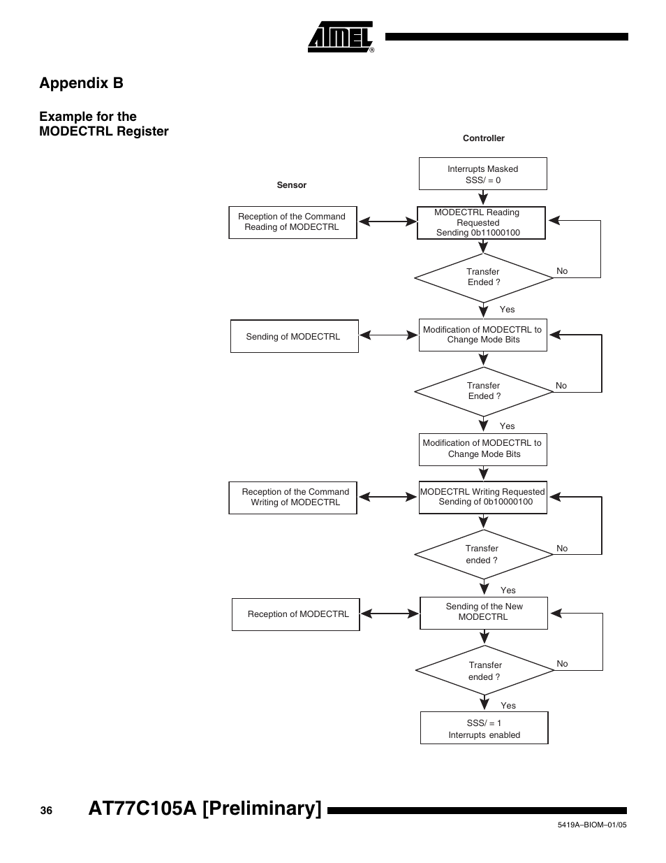 Appendix b, Example for the modectrl register | Rainbow Electronics AT77C105A User Manual | Page 36 / 39