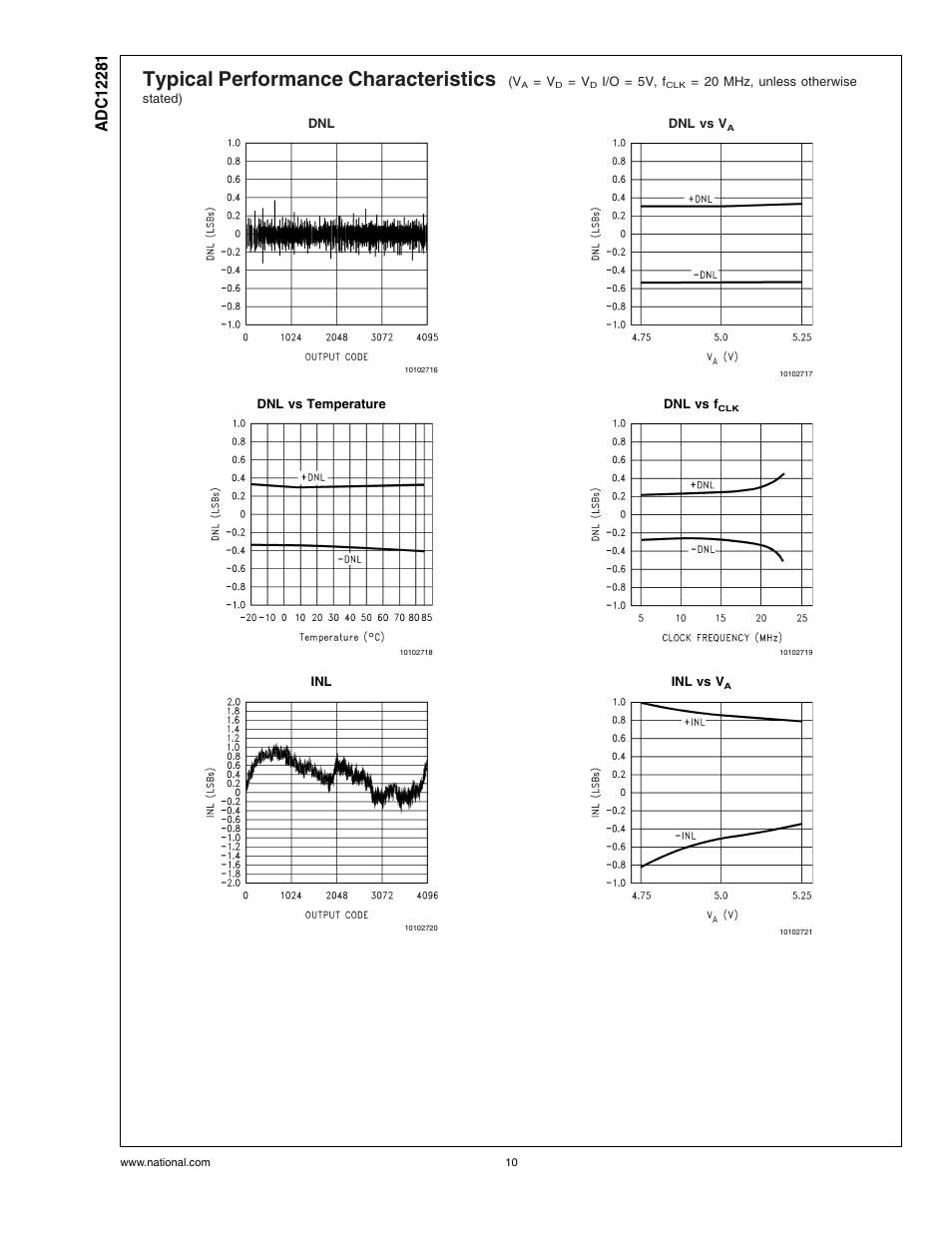 Typical performance characteristics | Rainbow Electronics ADC12281 User Manual | Page 10 / 16