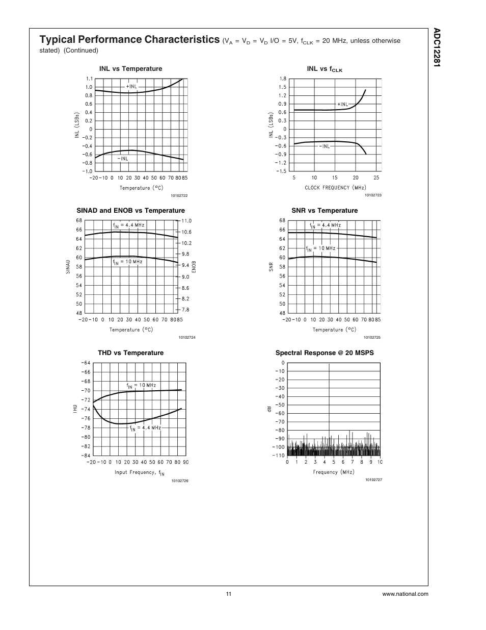 Typical performance characteristics | Rainbow Electronics ADC12281 User Manual | Page 11 / 16