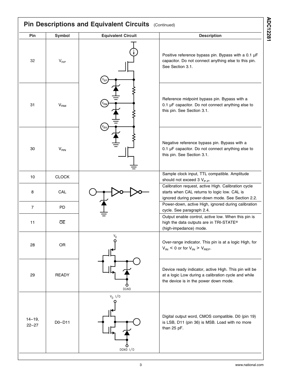 Pin descriptions and equivalent circuits | Rainbow Electronics ADC12281 User Manual | Page 3 / 16