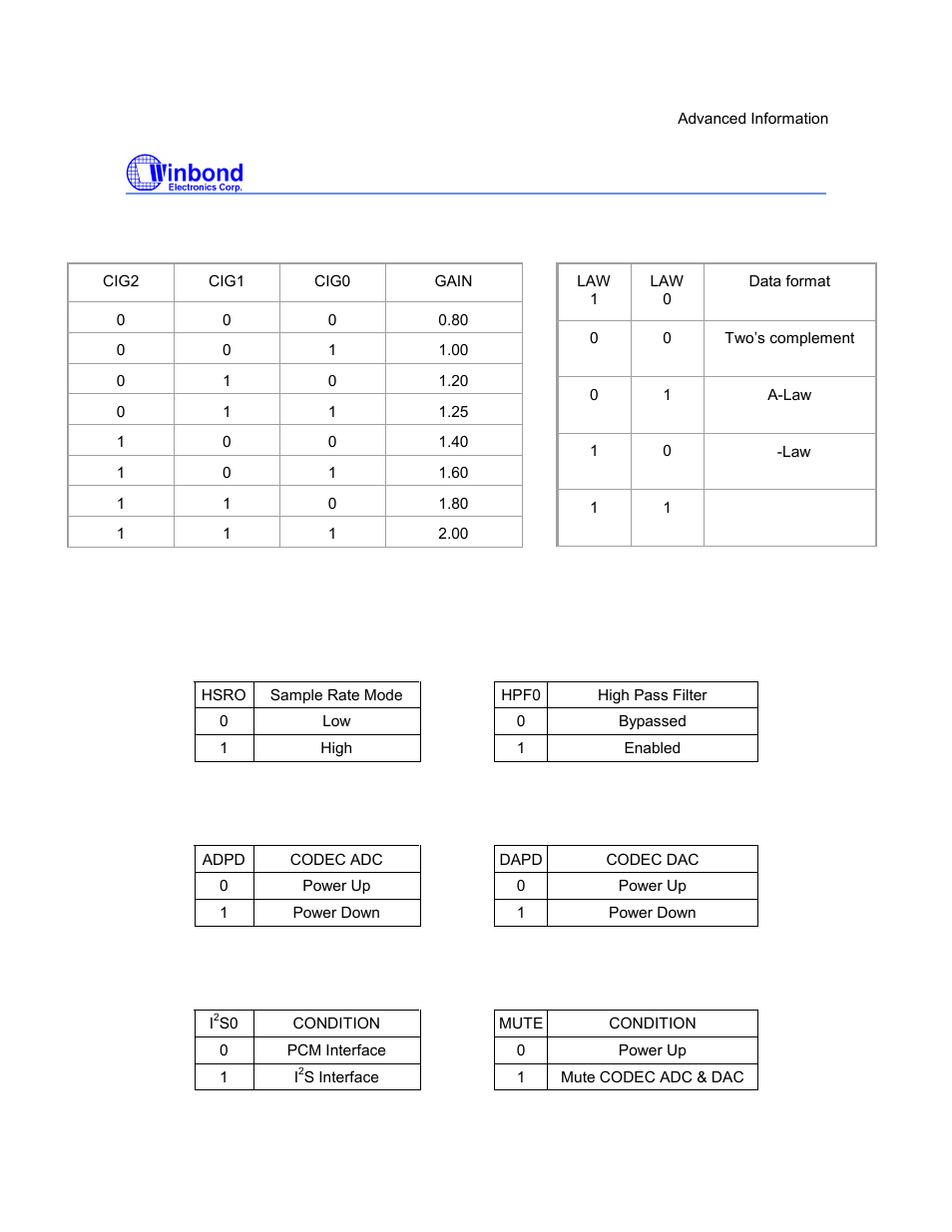 I5216 series, Preliminary, Table a table b | Table c table d | Rainbow Electronics ISD5216 User Manual | Page 28 / 83