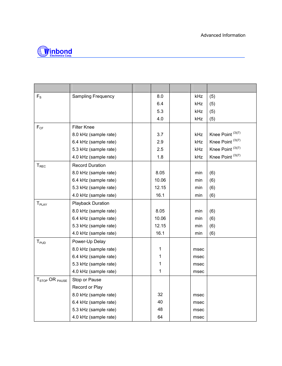 I5216 series, Preliminary | Rainbow Electronics ISD5216 User Manual | Page 55 / 83