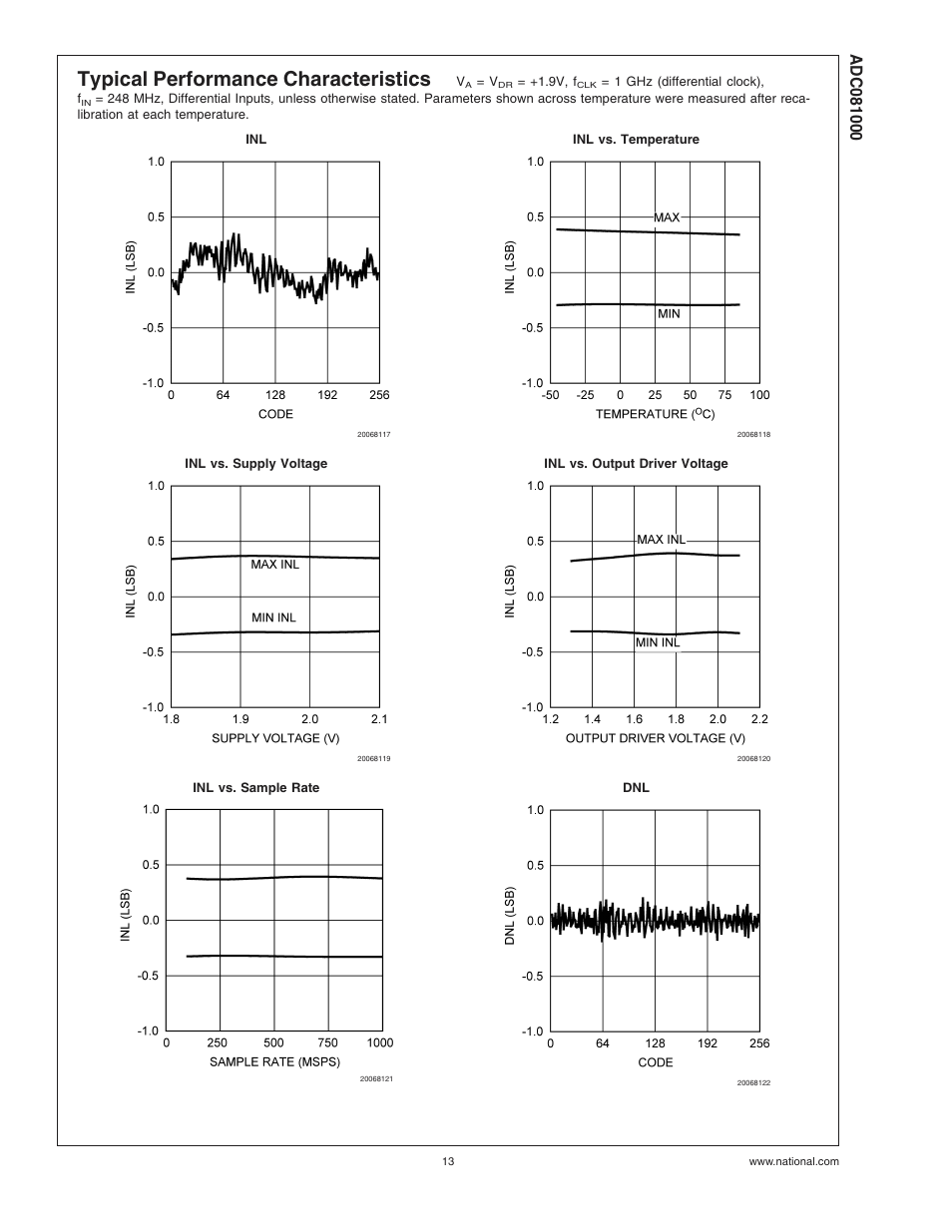 Typical performance characteristics | Rainbow Electronics ADC081000 User Manual | Page 13 / 29