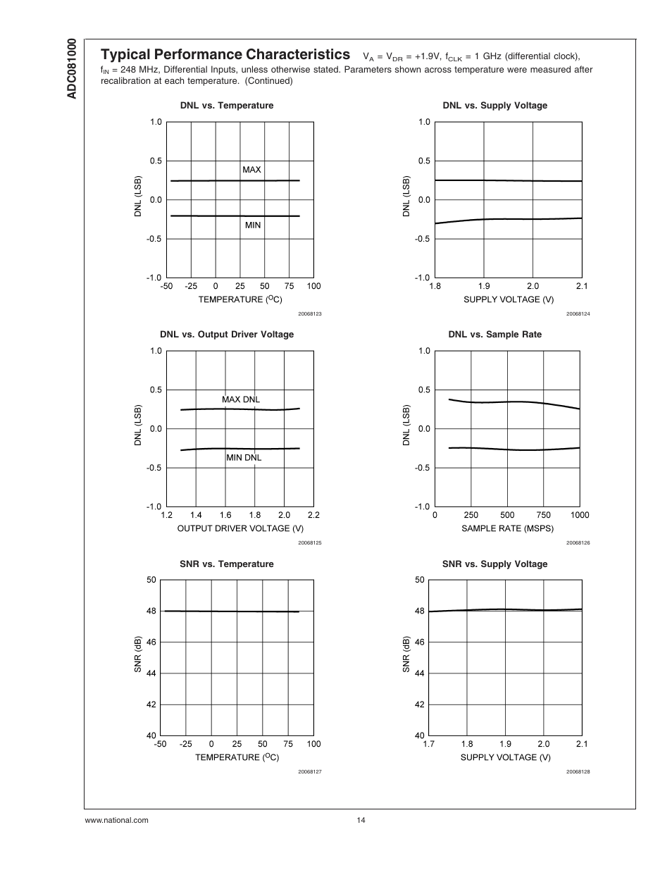 Typical performance characteristics | Rainbow Electronics ADC081000 User Manual | Page 14 / 29