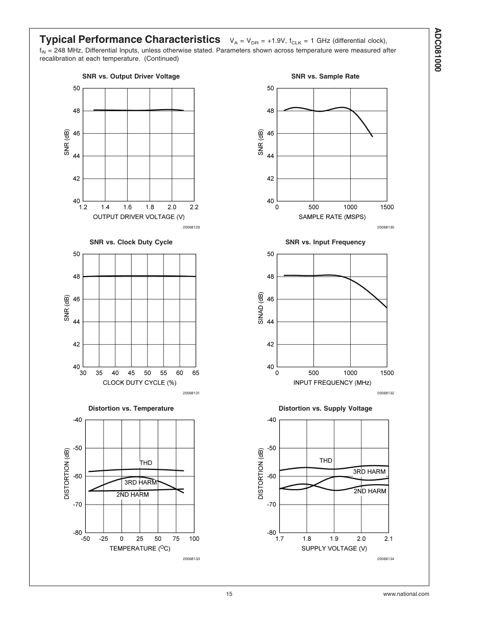 Typical performance characteristics | Rainbow Electronics ADC081000 User Manual | Page 15 / 29