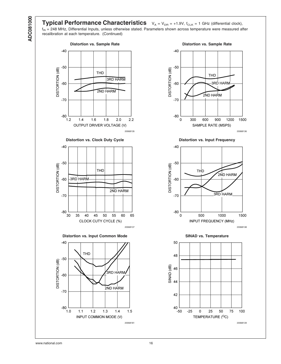 Typical performance characteristics | Rainbow Electronics ADC081000 User Manual | Page 16 / 29