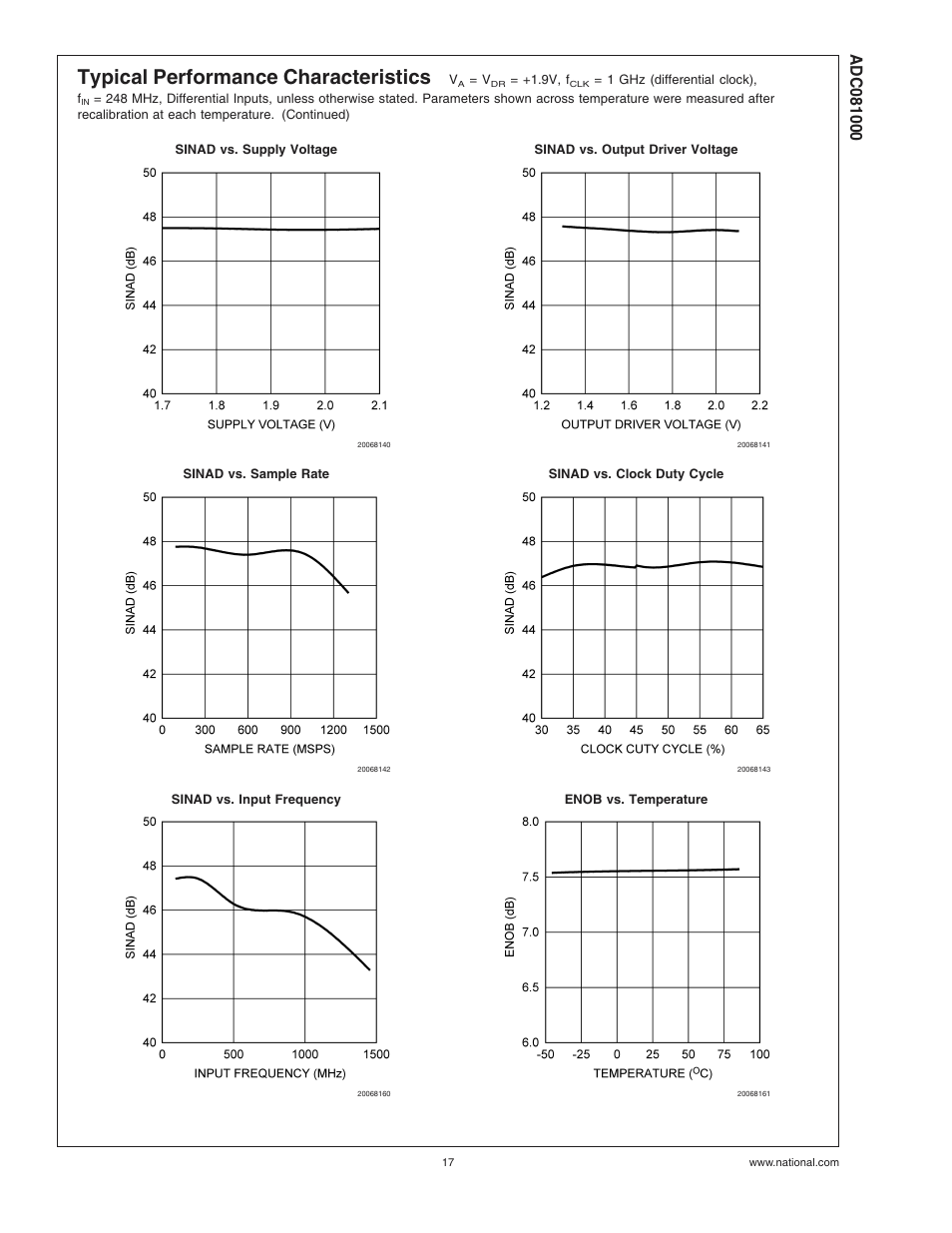 Typical performance characteristics | Rainbow Electronics ADC081000 User Manual | Page 17 / 29