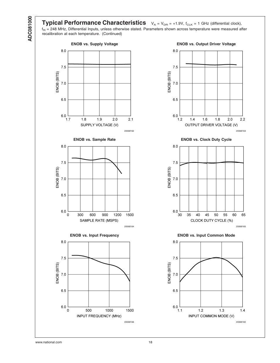 Typical performance characteristics | Rainbow Electronics ADC081000 User Manual | Page 18 / 29