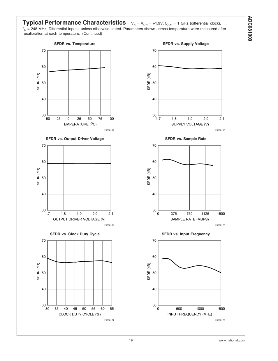 Typical performance characteristics | Rainbow Electronics ADC081000 User Manual | Page 19 / 29