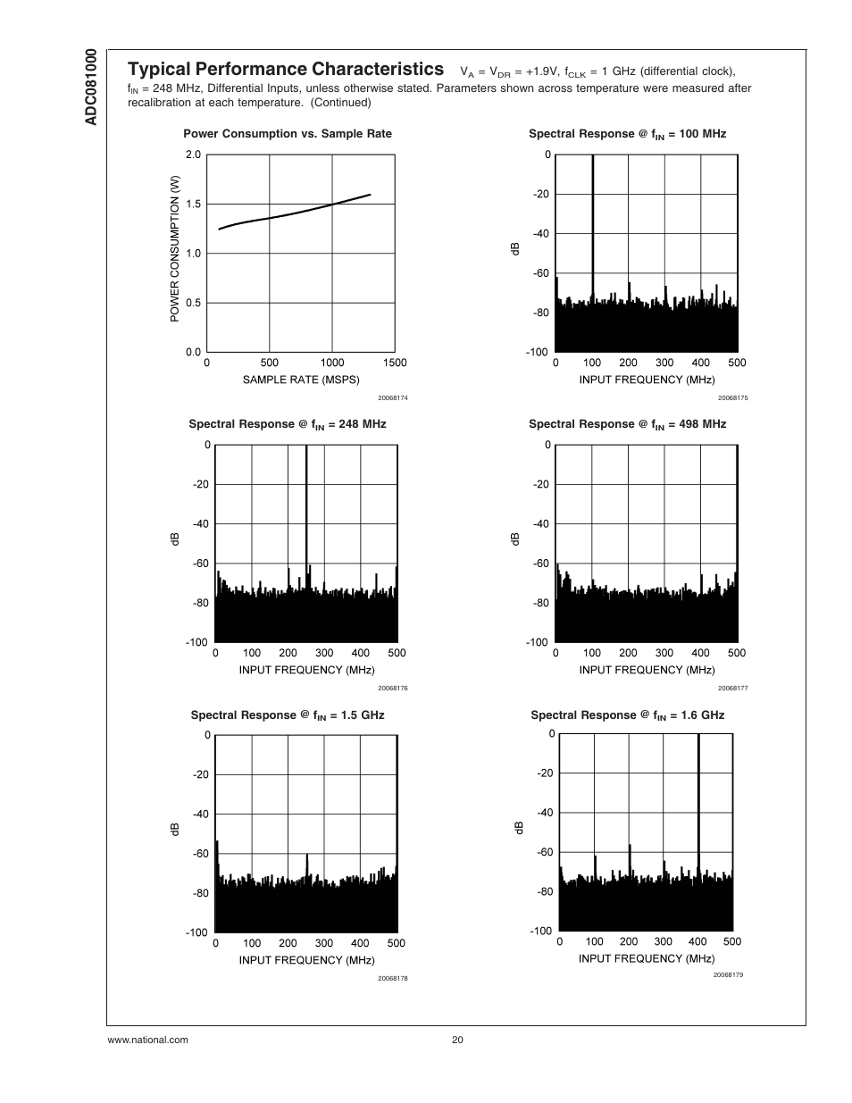 Typical performance characteristics | Rainbow Electronics ADC081000 User Manual | Page 20 / 29