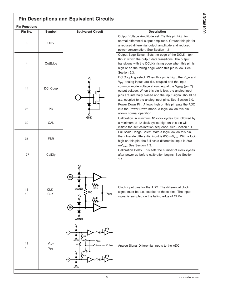 Pin descriptions and equivalent circuits | Rainbow Electronics ADC081000 User Manual | Page 3 / 29