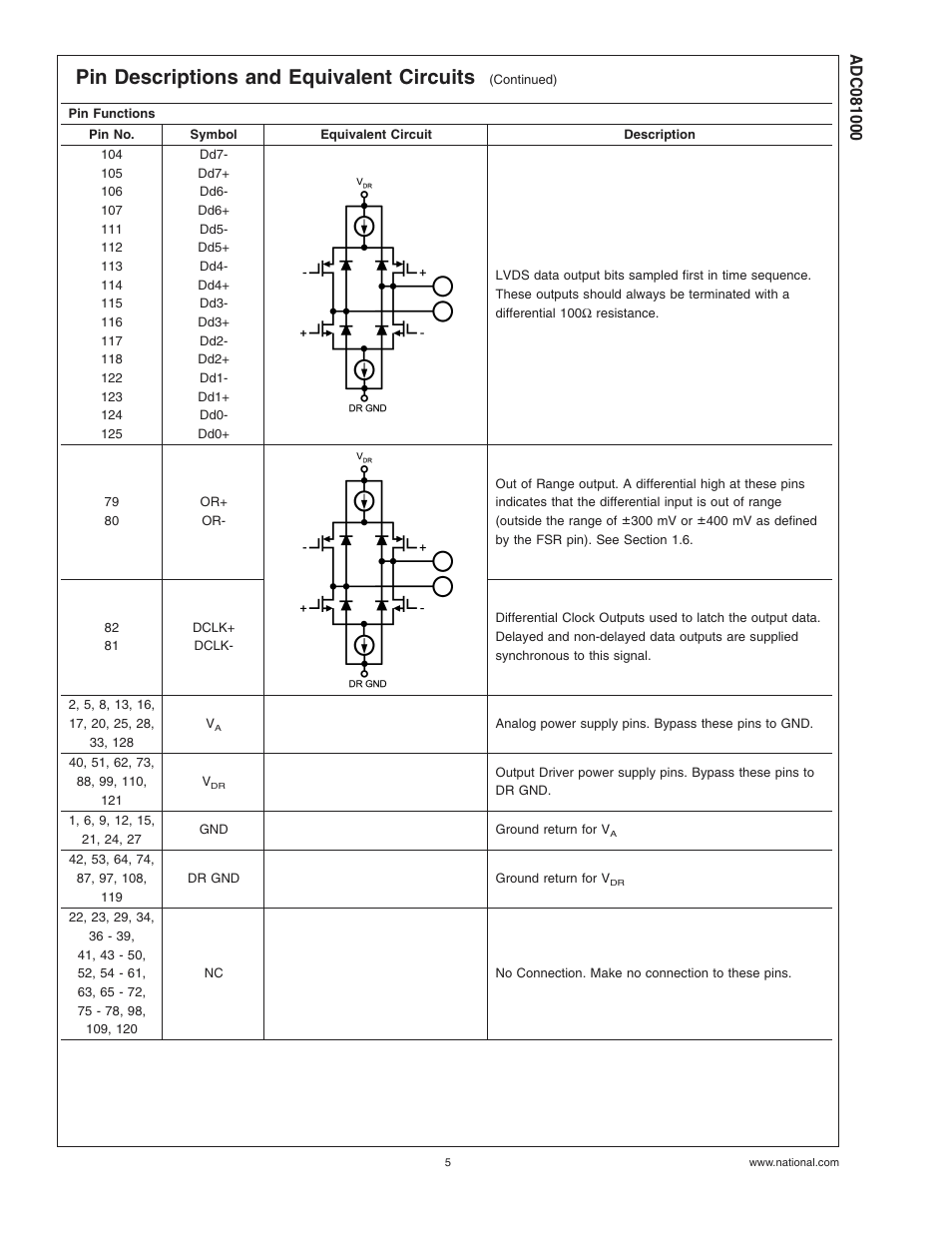Pin descriptions and equivalent circuits | Rainbow Electronics ADC081000 User Manual | Page 5 / 29